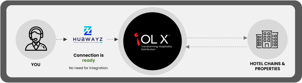 Direct hotel rates with iOL X